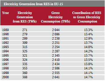 Πίνακας 2.1 Πρωτογενής παραγωγή στην ΕΕ, 1989-2000 Παρατηρείται μία μέση ετήσια αύξηση στην παραγωγή από ΑΠΕ της τάξης του 3% για την περίοδο που αναφέρθηκε.