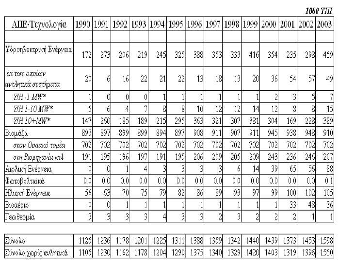 Πίνακας 2.3 Παραγωγή ηλεκτρικής ενέργειας από ΑΠΕ στην Ελλάδα, 1989-2000 Τέλος, στον Πίνακα 2.4 παρουσιάζονται τα ίδια στοιχεία έως το 2003 πιο αναλυτικά.