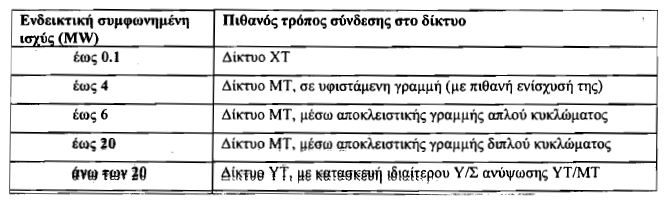 χρηματοδότησή τους κλπ). Στον παρακάτω πίνακα δίνεται ενδεικτικά και μόνο ο πιθανός ή προτιμητέος τρόπος διασύνδεσης ανάλογα με την ισχύ του σταθμού.