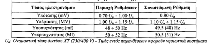 των λεπτών της ώρας μεταξύ επανόδου της τάσης και επανάζευξης της εγκατάστασης, για λόγους προστασίας της τελευταίας, αλλά και αποφυγής παρενόχλησης άλλων συνδεόμενων.