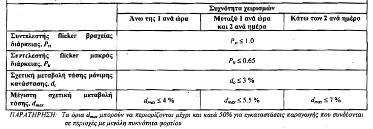 προκαλούμενες μεταβολές της τάσης πρέπει να μην υπερβαίνουν το όριο της d c.