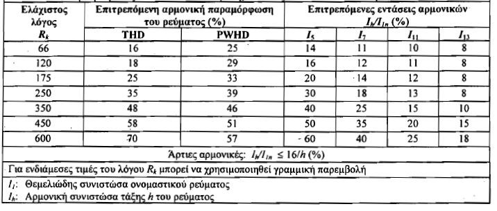 μεγαλύτερος ή ίσος του 33 εξετάζεται κατ αρχήν η συμμόρφωση με τα όρια του κάτωθι Πίνακα 2.8 Πίνακας 2.