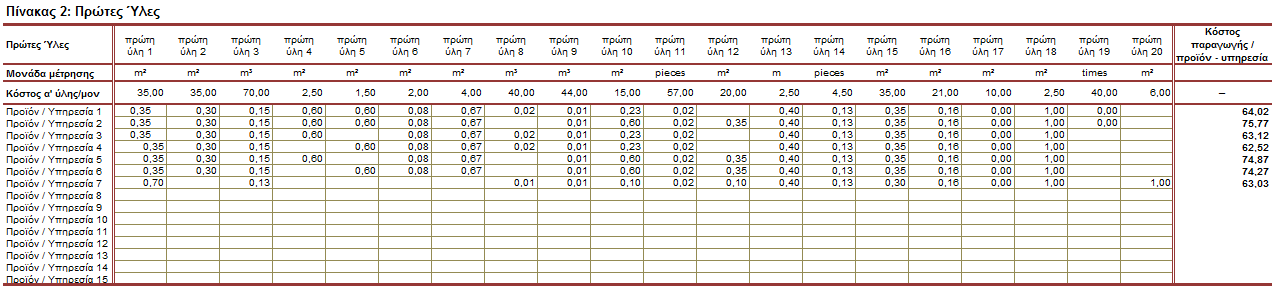 Εικόνα 2: Εμπορεύματα Πίνακας 2: Πρώτες Ύλες (Εικόνα 3). Αναφέρεται στο Κόστος Πρώτων Υλών που χρησιμοποιεί η επιχείρηση για την παραγωγή Προϊόντων ή Υπηρεσιών.