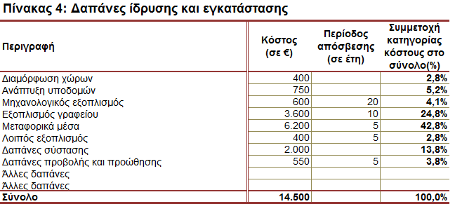 λογιστικά, όπως για παράδειγμα τα κτίρια, τα μηχανήματα, οι ηλεκτρονικοί υπολογιστές. Στις περιπτώσεις αυτές, ο χρήστης πρέπει να προσθέσει τη διάρκεια απόσβεσης, σε έτη (στήλη D).