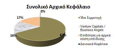 Εικόνα 7: Συνολικό Αρχικό Κεφάλαιο Εικόνα 8: Συνολικό Αρχικό Κεφάλαιο (Διαγραμματική απεικόνιση) Πίνακας 8 & 9: Στοιχεία Δανείων.