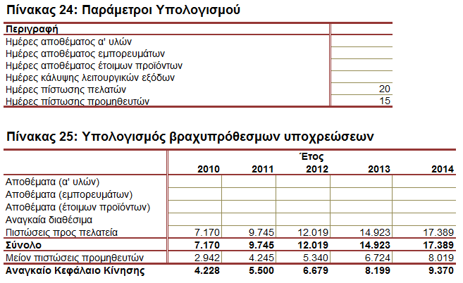 2.4.7 Κεφάλαιο κίνησης Στο Φύλλο Εργασίας "Κεφάλαιο_Κίνησης" υπολογίζεται το αναγκαίο κεφάλαιο κίνησης που θα επιτρέπει στην επιχείρηση να καλύπτει τις βραχυχρόνιες υποχρεώσεις της.