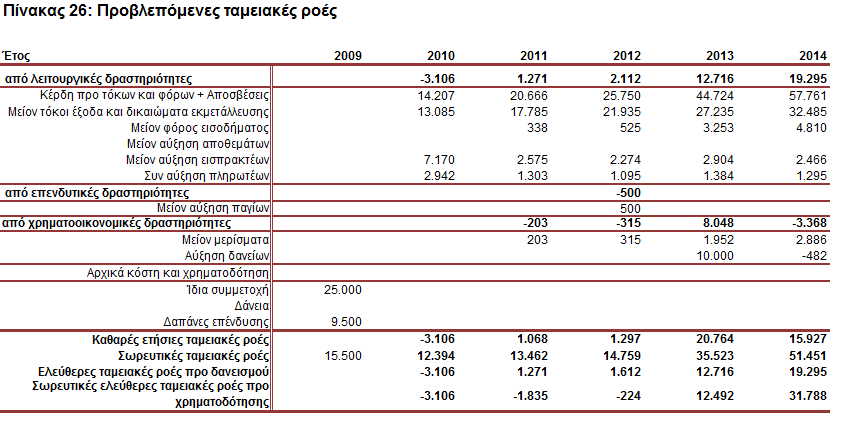 Εικόνα 13: Προβλεπόμενες Ταμειακές Ροές 2.4.9 Λογαριασμοί εκμετάλλευσης Το Φύλλο Εργασίας "Λογ_Εκμετάλλευσης" αναφέρεται στον λογαριασμό εκμετάλλευσης.