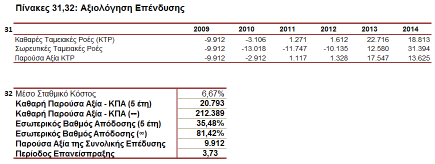 Εικόνα 21: Αξιολόγηση Επένδυσης 2.4.