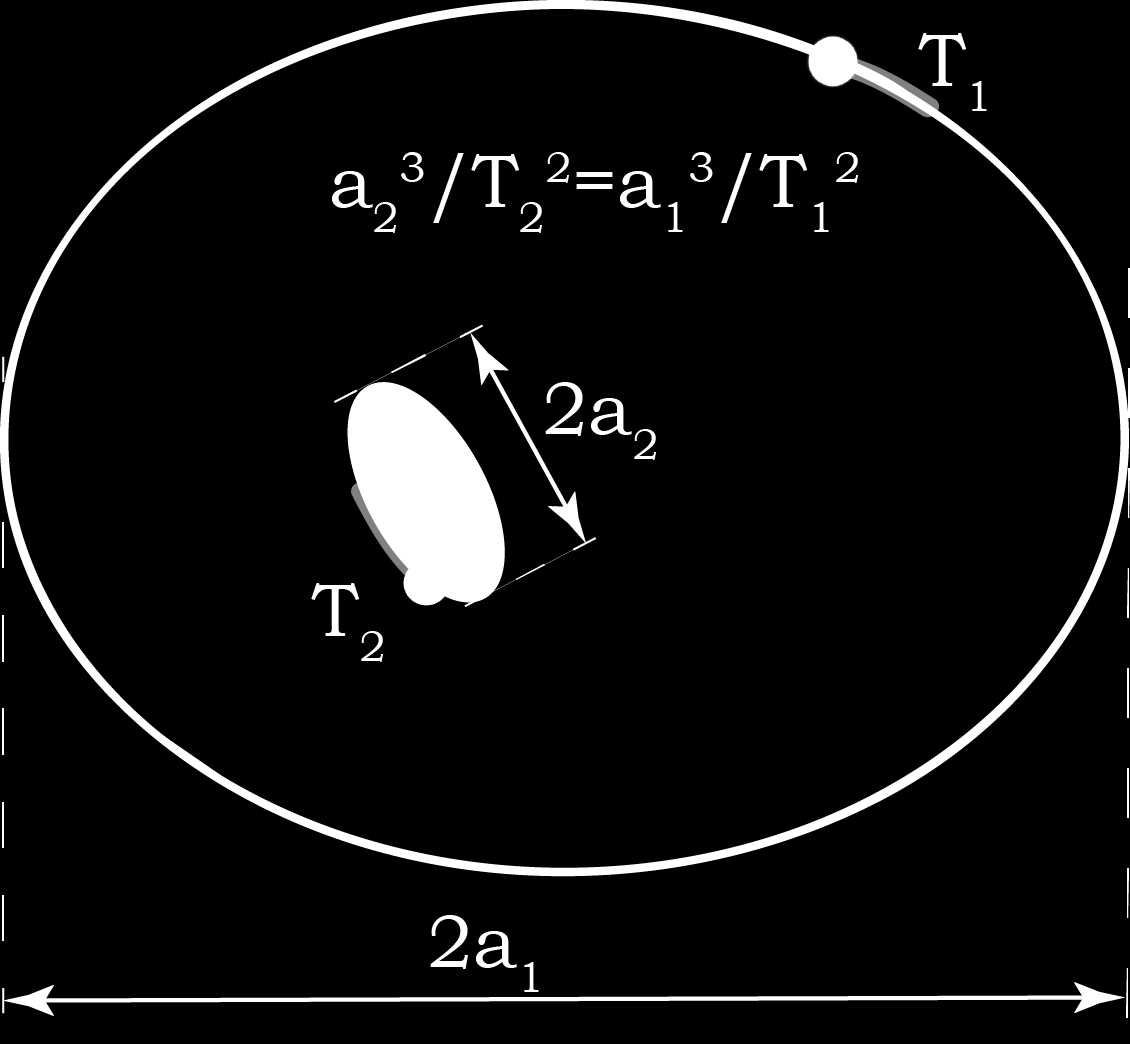 (αʹ) (βʹ) (γʹ) Σχήμα 4: Γραφική απεικόνιση των 3 νόμων του Κέπλερ (α) οι πλανήτες κινούνται σε ελλείψεις, τη μία από τις δύο εστίες των οποίων κατέχει ο Ήλιος (βλ.