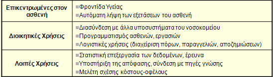 Ηλεκτρονικός Φάκελος Ασθενούς (2/6) Χρήσεις του ηλεκτρονικού φακέλου Ασθενή: Σημαντικό ζήτημα η διασφάλιση του ιατρικού