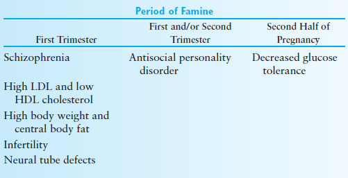 Exposure to the Dutch World War II famine by time in pregnancy and adult offspring health risks Ανάγκες σε ενέργεια Συνολικές ανάγκες αυξάνουν κατά περίπου 70.