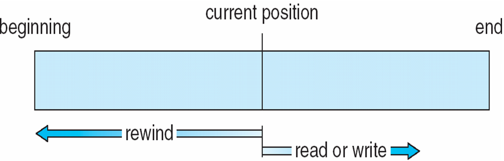 Πρόςβαςη ςε Αρχεία Σειριακό πρόςβαςη (sequential access) Αρχεύα τυχαύασ προςπϋλαςησ (random