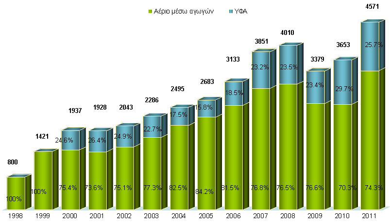 8 Γράφημα 1.8: Εισαγωγές Φυσικού Αερίου στο ΕΣΦΑ από το 1998 έως το 2011 (σε εκατ. Νm3).