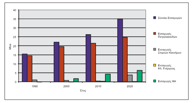 11 Γράφημα 1.11:Εξέλιξη του καταμερισμού των ενεργειακών εισαγωγών ανά καύσιμο.