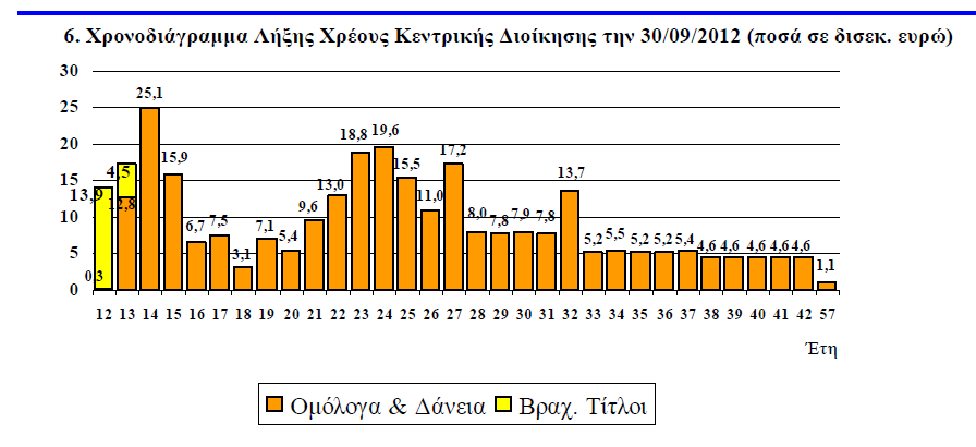 27 Γράφημα 6.27: Χρονοδιάγραμμα λήξης χρέους κεντρικής διοίκησης, από Υπ. Οικονομικών.