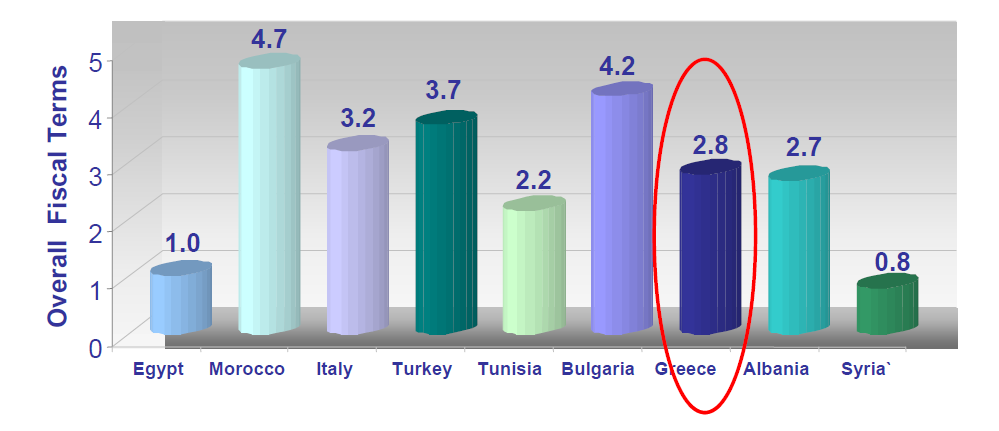 29 Γράφημα 6.29: Ελλάδα- οικονομικοί όροι (κατάταξη κατά HIS), HIS PEPS Report.