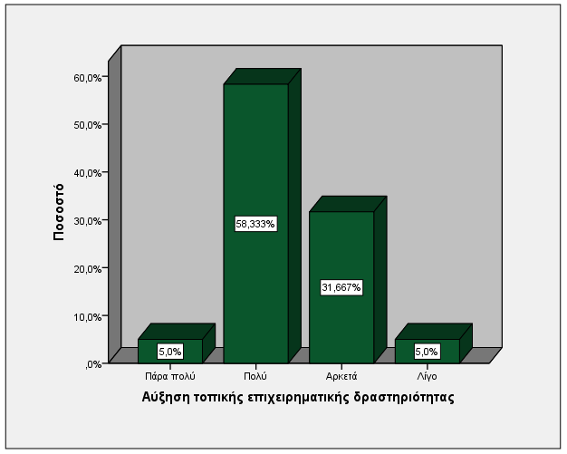 Στην ερώτηση αξιολόγησης κατά πόσο επηρεάζεται η αύξηση των τοπικών επενδύσεων σε σχέση με τα υδροηλεκτρικά εργοστάσια το μεγαλύτερο ποσοστό με 42,5% απάντησε πολύ, με ποσοστό 34,17% απάντησε αρκετά,