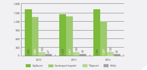 Διάγραμμα 2: Διάθεση υδάτων ανά κατηγορία χρήσης (εκατ. m 3 ) Η προστασία της βιοποικιλότητας αποτελεί αναπόσπαστο κομμάτι της περιβαλλοντικής στρατηγικής της ΔΕΗ.