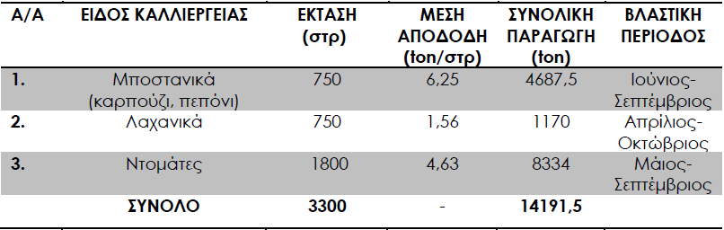 ΚΕΦΑΛΑΙΟ 3 ΥΠΑΡΧΟΥΣΕΣ ΜΕΛΕΤΕΣ ΣΥΚΡΙΤΙΚΗ ΑΝΑΛΥΣΗ Για τις υπαίθριες καλλιέργειες: Πίνακας 3.13 Υπαίθριες καλλιέργειες στην πεδιάδα Μεσσα ράς.