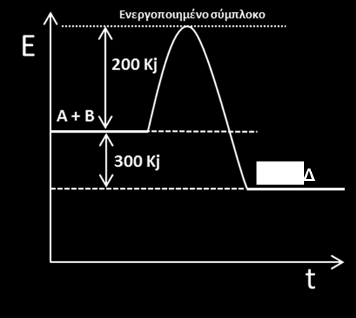 ΑΡΧΗ 3ΗΣ ΣΕΛΙΔΑΣ- Γ ΗΜΕΡΗΣΙΩΝ Β2. Δίνεται το ενεργειακό διάγραμμα της αντίδρασης που περιγράφεται από τη χημική εξίσωση: Α(g) + Β(g) x Γ(g) + Δ(s) α.