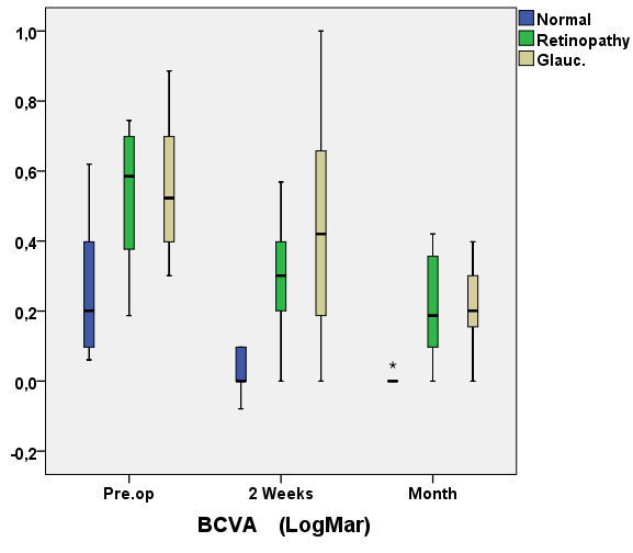 Εξέταση N. / Retinal Disease N./ Glaucoma BCVA pre 0.002 0.006 BCVA 1V 0.00 0.007 BCVA 2V 0.00 0.002 BCVA change.1 0.607 0.949 BCVA change.2 0.102 0.