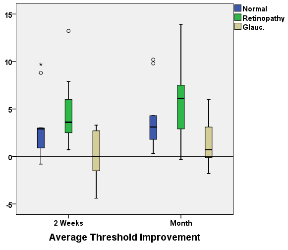 Εξέταση N. / Retinal Disease N./ Glaucoma Average Thr. pre 0.004 1.00 Average Th. 1V 0.00 0.026 Average Th. 2V 0.001 0.001 Average Th. change.1 0.643 0.002 Average Th. change.2 0.545 0.