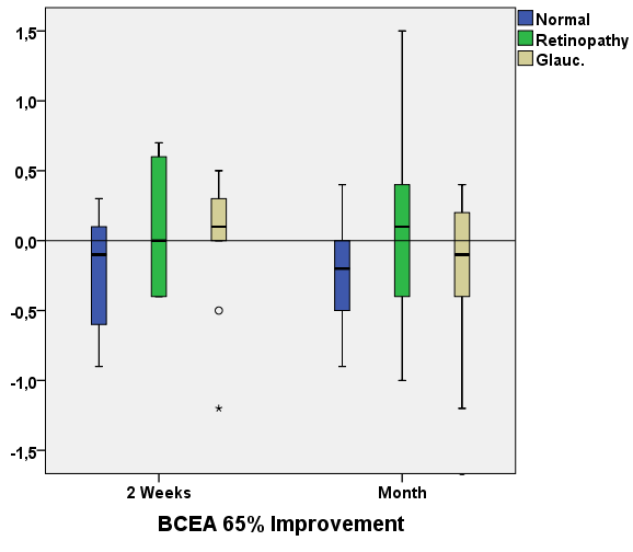 Εξέταση N. / Retinal Disease N./ Glaucoma BCEA.65% pre 0.65 0.824 BCEA.65% 1V 0.022 0.975 BCEA.65% 2V 0.022 0.566 BCEA.65% change.1 0.718 0.726 BCEA.65% change.2 0.807 0.