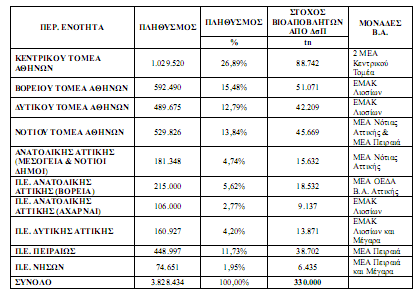 ΙΙ. Μονάδες Επεξεργασίας Βιοαποβλήτων από.σ.π υναµικότητες και Εξυπηρετούµενες περιοχές Παρατηρήσεις 1. Ο πίνακας αναφέρεται στο σενάριο αντιστοίχησης µε τις ΜΕΑ του σηµείoυ 4.6.3.