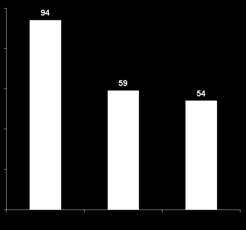 SVR (%) REALIZE (telaprevir): SVR αλάινγα κε VR ζε εβδ. 4 θαη πξνεγνύκελε αληαπόθξηζε <1 log 10 HCV RNA κείωζε κεηά 4-εβδ. Peg-IFN/RBV lead-in πεξίνδν 1 log 10 HCV RNA κείωζε κεηά 4-εβδ.