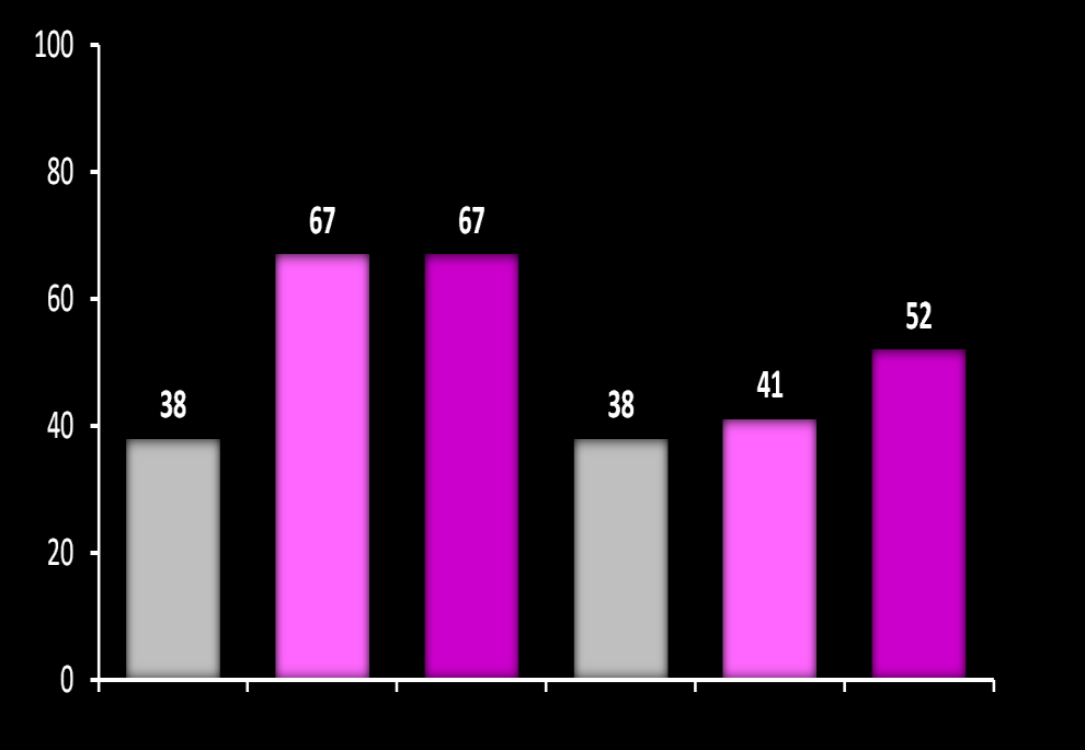 SVR (%) SPRINT-2 (BOC): SVR αλάινγα κε ζνβαξόηεηα ίλωζεο Όρη, ειάρηζηε ή πεξηππιαία ίλωζε (F0 F2) Ρ<0.001 Ρ<0.001 Γεθπξνπνηόο ίλωζε ή θίξξωζε (F3/F4) Ρ=1.