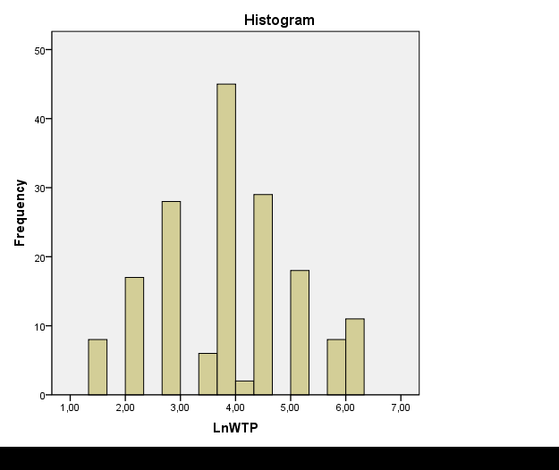 Σχήμα 37: Ιστόγραμμα κατανομής των τιμών της μεταβλητής Ln(WTP).