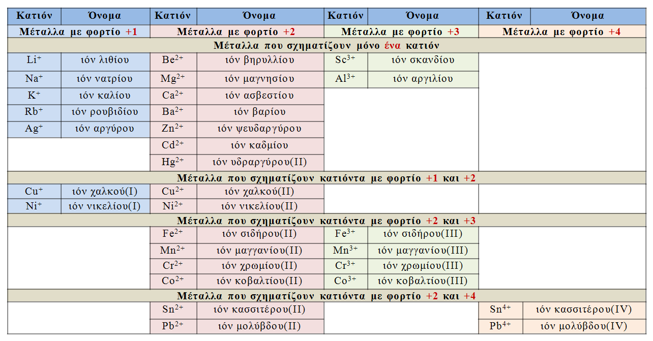 321 Ονόματα κατιόντων Τα συνήθη κατιόντα παρουσιάζονται στο Σχήμα 32 Σχήμα 32 Συνήθη μονοατομικά κατιόντα και φορτία τους Παρατήρηση: Τα μέταλλα μετάπτωσης Sc, Zn, Ag, Cd σχηματίζουν μόνο ένα κατιόν