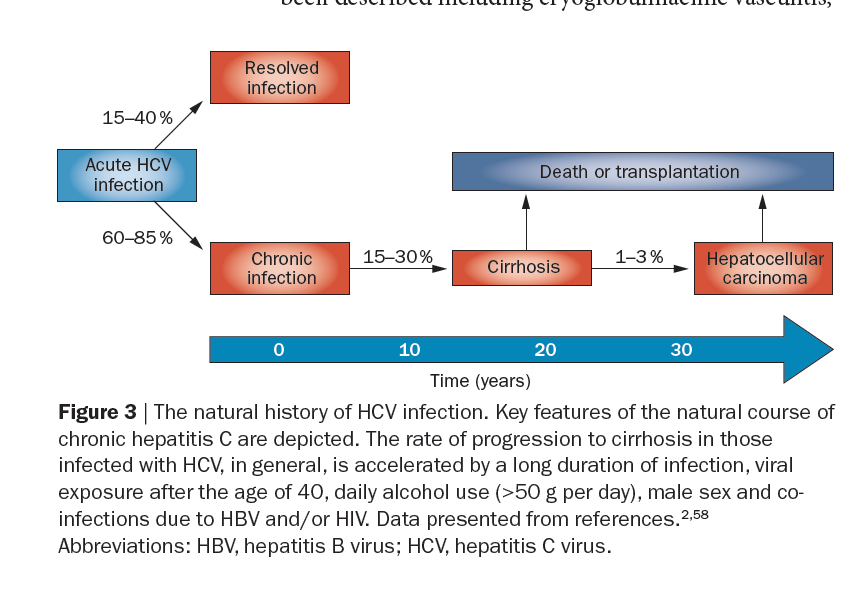 HCV λοίμωξη και βιολογικοί παράγοντες Επιπολασμός στην Ευρώπη: