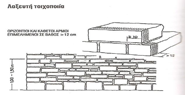 της και του πλάτους της δεν πρέπει να γίνεται δύσχρηστη. Ανάλογα με το πέτρωμα από το οποίο προέρχεται η κάθε πέτρα εξαρτάται και η μορφή της. (Σχ. 50) Σχ.