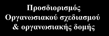 ΠΑΡΑΓΟΝΤΕΣ ΠΟΥ ΕΠΗΡΕΑΖΟΥΝ ΤΟΝ ΟΡΓΑΝΩΣΙΑΚΟ ΣΧΕΔΙΑΣΜΟ Περιβάλλον Στρατηγική