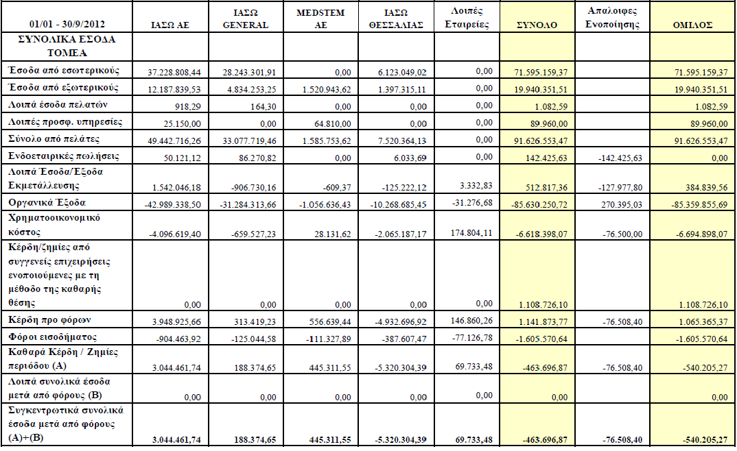 ΤΑ ΣΥΝΟΛΙΚΑ ΕΣΟ Α ΚΑΤΑ ΤΟΜΕΑ ΡΑΣΤΗΡΙΟΤΗΤΑΣ ΤΗΝ 1/1-30/09/2012 ΚΑΙ 1/1-30/09/2011 ΕΧΟΥΝ ΩΣ
