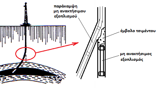 4. Πλευρική όρυξη (Sidetracking): Εικόνα 20: το φρεάτιο Πλευρική όρυξη μετά από αποτυχία ανάκτησης τμήματος εξοπλισμού από Κατά την όρυξη μιας γεώτρησης μπορεί να υπάρξει κάποιο ατύχημα με τον