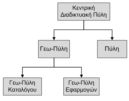 Σύμφωνα με τους Maguire & Longley (2005), μια διαδικτυακή πύλη χωρικών δεδομένων μπορεί να κατηγοριοποιηθεί σε δύο υποσύνολα (διάγραμμα 2), στη Γεω-Πύλη καταλόγου (Catalog Geoportals) και στη