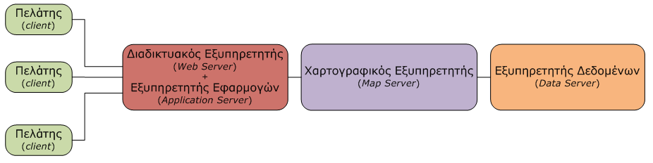 τεχνολογιών της πληροφορίας σε συνδυασμό με την χρήση των κατανεμημένων υπολογιστικών συστημάτων, τα οποία επιτρέπουν την σύνδεση και αλληλεπίδραση με πολλαπλά και ανομοιογενή συστήματα, καθιστούν,