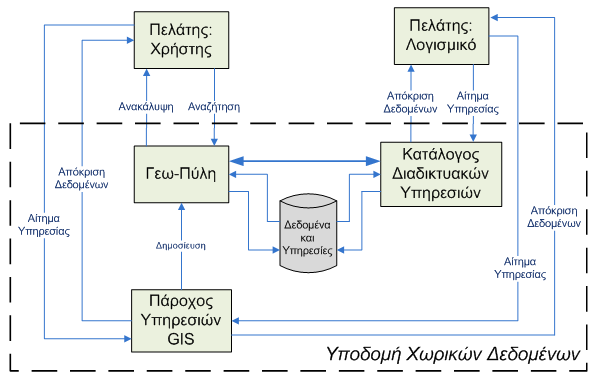 Ουσιαστικά, ο ρόλος μιας ΓΠ ΥΧΔ υποβιβάζεται στο ρόλο μιας υπηρεσίας καταλόγου το οποίο αποτελεί το βασικό συστατικό της αρχιτεκτονικής υπηρεσιών (Akinci, Comert 2008).