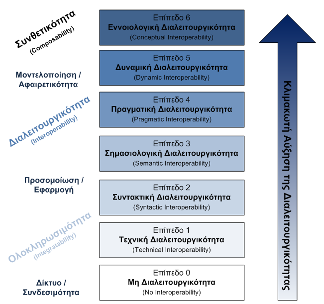 Ειδικότερα, το ολοκληρωμένο μοντέλο διαλειτουργικότητας (εικόνα 10), όπως προτάθηκε από τους Tumitsa & Tolk (2006), διαθέτει ένα κοινό πρότυπο όπου κάθε επίπεδο διαλειτουργικότητας (τεχνική,