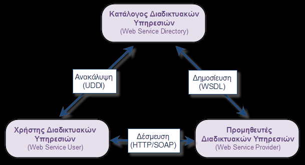 4.3.1 Διαδικτυακή Αρχιτεκτονική Υπηρεσιών Η αρχιτεκτονική υπηρεσιών μπορεί να εφαρμοστεί σε διαφορετικά περιβάλλοντα δικτύου, συμπεριλαμβανομένου και του Παγκόσμιου Ιστού.