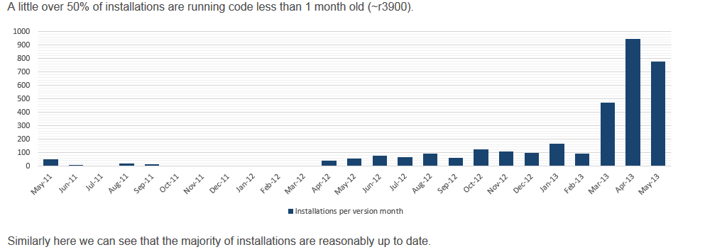 Στην καρτέλα Version Distribution έχουμε 2 γραφήματα που αφορούν την έκδοση στην οποία αναφέρονται τα installations.