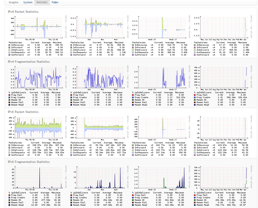 Στην επιλογή Netstats έχουμε γραφήματα που αφορούν το