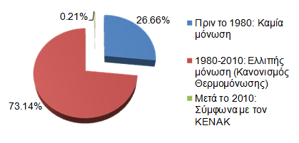 Διάγραμμα 2.2.10: Κατανομή των κτιρίων του Δήμου Κοζάνης βάσει της χρονολογίας κατασκευής τους (Πηγή ΣΔΑΕ) Διάγραμμα 2.2.11: Κατανομή της συνολικά δομημένης επιφάνειας των κτιρίων του Δήμου Κοζάνης βάσει της χρονολογίας κατασκευής τους.