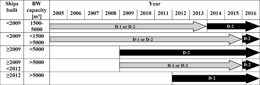 Δηθόλα 1 : Planned phase-in of the Convention standards regarding Ballast Water Exchange (Regulation D- 1) and the more stringent Ballast Water 1.5.