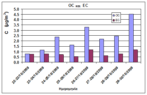 κλίμακα για ευκρινέστερη εποπτεία της διακύμανσης.