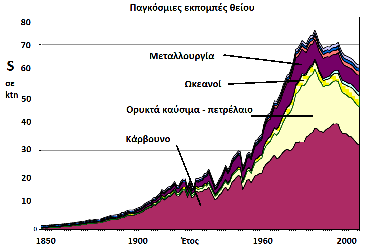 Εικόνα 15 Διαχρονική μεταβολή των εκπεμπόμενων ποσοτήτων θείου (σε χιλιοτόννους, ktn) στην γήινη ατμόσφαιρα από την χρήση κάθε ενός επιμέρους καυσίμου, με κυρίαρχα το κάρβουνο και το πετρέλαιο (Πηγή: