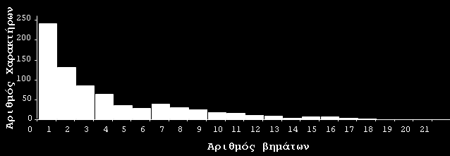 Γιατί δίνουμε βάρος στους χαρακτήρες Πολλοί θεωρούν ότι η στάθμιση είναι απαράδεκτη, ωστόσο είναι αναπόφευκτη (μη στάθμιση = ίσα βάρη) Οι μεταπτώσεις (Transitions) μπορεί να είναι πολύ πιο συχνές από