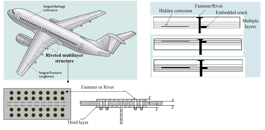 Εικόνα 12. Έλεγχος με τη μέθοδο των δινορρευμάτων στις οπές συναρμογής στα αεροσκάφη (Yang et al 2013). 1.4.
